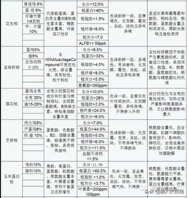 小龙虾饲料配方原料的比例,饲料最基础原料