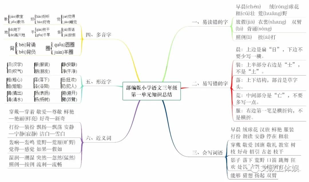 部编版三年级上册语文知识树状图,三年级语文童年的水墨画思维导图