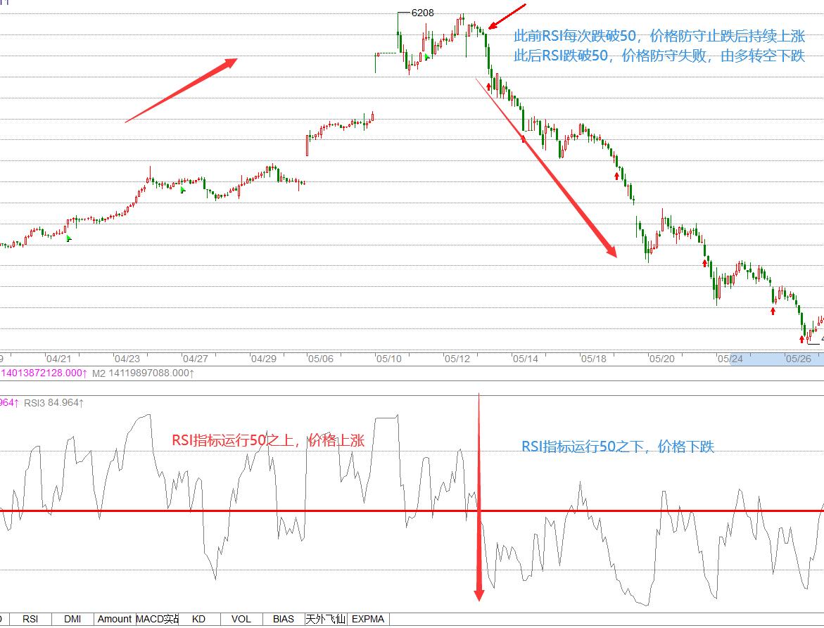 rsi指标使用技巧期货,rsi指标怎么分析股票