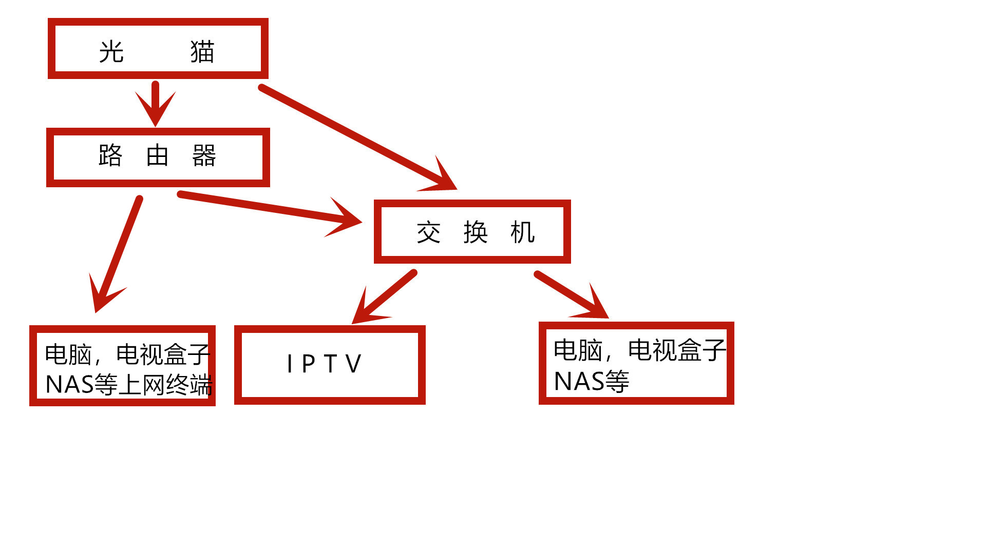 一根网线如何同时使用电视及网络,单根网线连接网络和电视