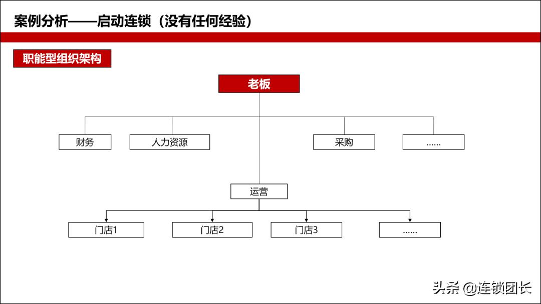 连锁经营的三大体系,连锁的三大核心