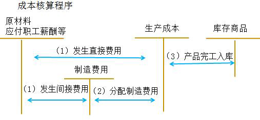 生产成本的费用核算,制造费用管理费用财务费用