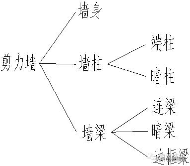 剪力墙平法图口诀,剪力墙平法图
