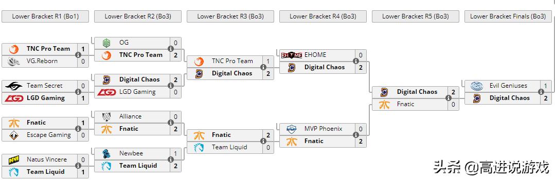 dota2比赛t18视频,dota2ti历史高光时刻