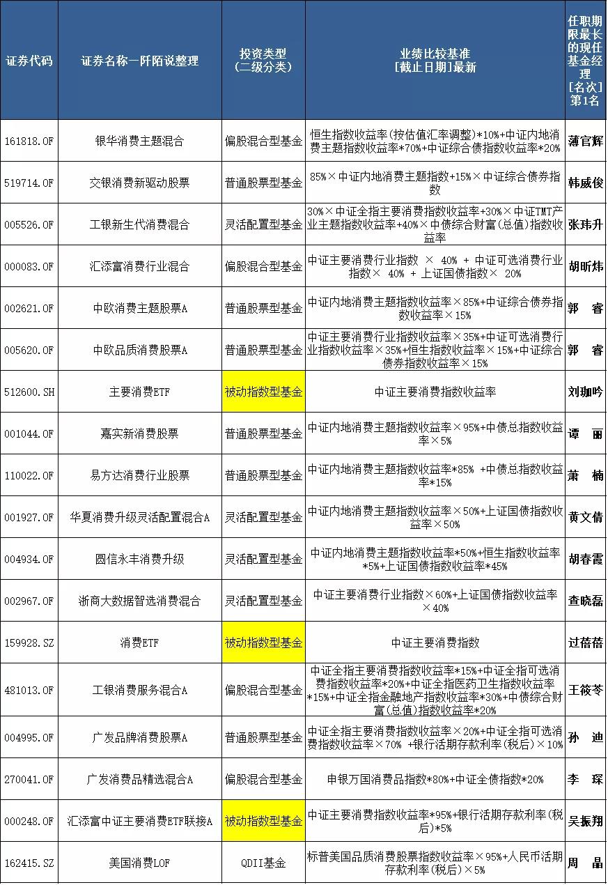 23位擅长消费行业的基金经理巡礼,梳理23位擅长消费行业的基金经理