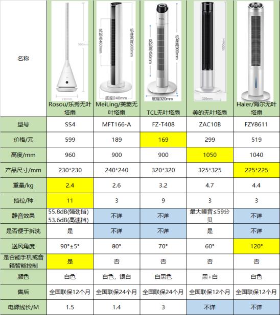 乐秀智能无叶塔扇评测,乐秀智能无叶塔扇测评