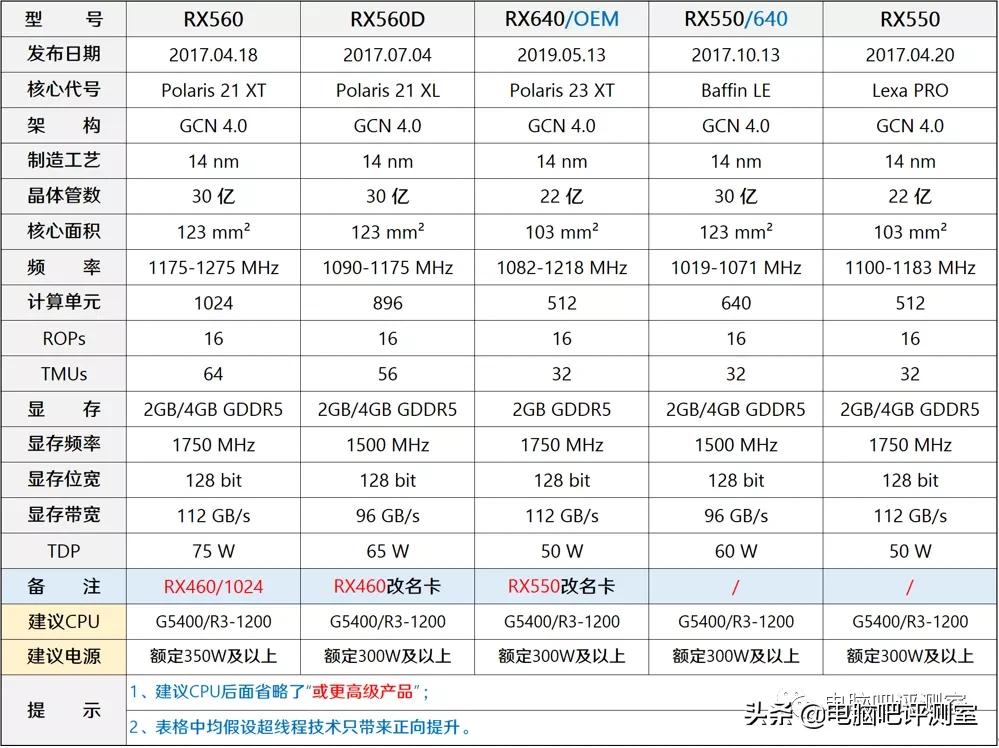 2023年装机分析,2021年11月装机配置推荐