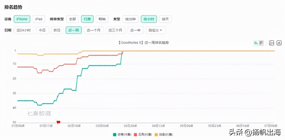转型订阅制掉沟里了这个笔记类头部App将友商送进全球付费榜榜首