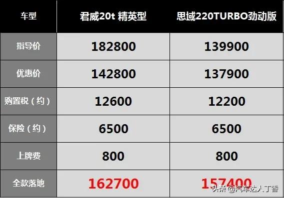 新款别克君威1.5t市区真实油耗,君威优惠5万真实成交价