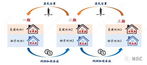 城市更新和片区综合开发项目运作的投融资方式、流程、模式及案例