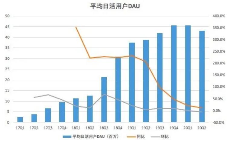 趣头条怎么获得市场认可,趣头条加码内容