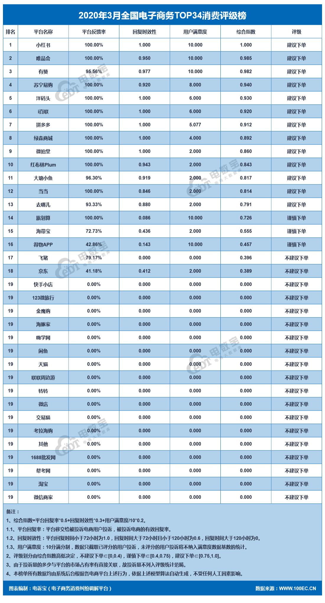 3月电商消费评级榜：闲鱼、天猫、考拉海购、转转、淘宝等获“不建议下单”评级