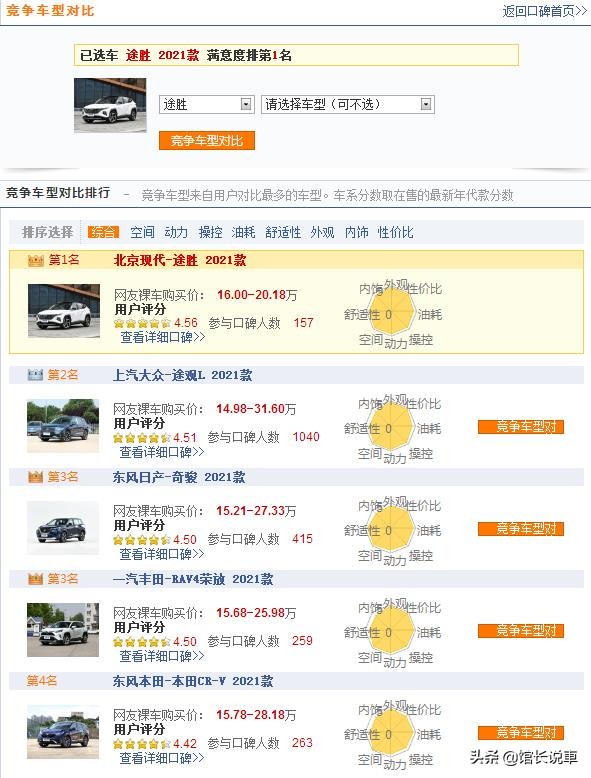 途胜200马力,现代全新途胜和crv对比