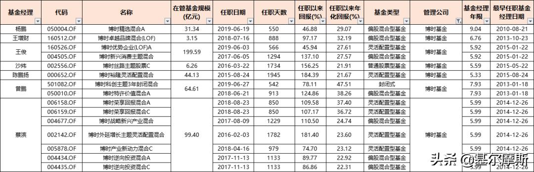 管理20个亿的基金经理收入,2023年基金经理5年年化收益排行