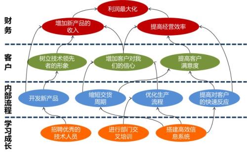 战略地图绘制,绘制战略地图工具