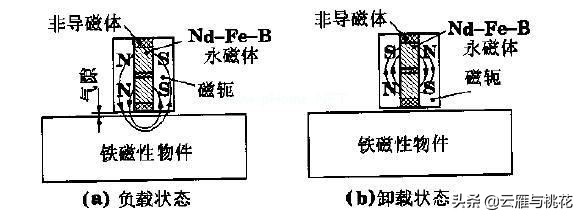 永磁吸盘原理,永磁铁吸盘原理内部结构