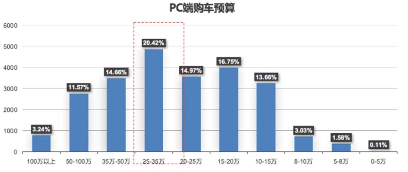 汽车之家二手车大数据分析,汽车之家二手车网官网价格