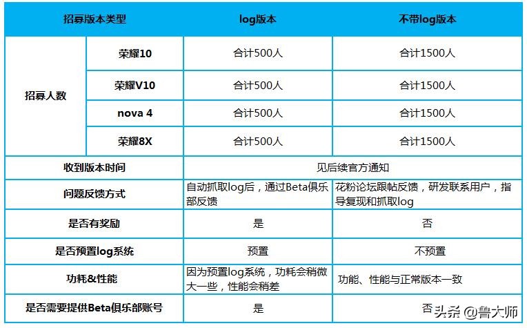 荣耀10、荣耀V10、荣耀8X开启EMUI10内测更美、更快、更智慧