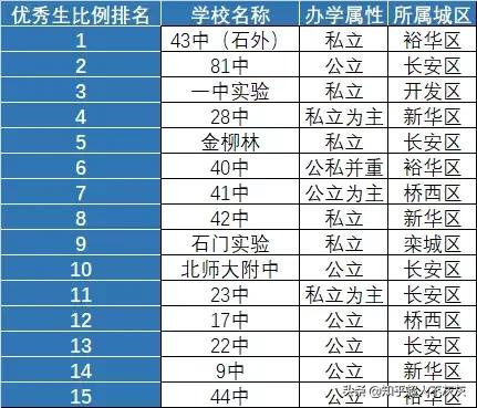 石家庄一中东初中和44初中哪个好,石家庄好的初中排名前十