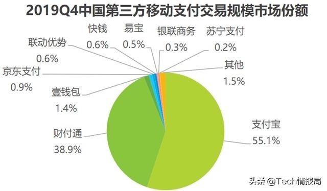 移动支付和互联网支付市场规模,最新移动支付市场份额排名