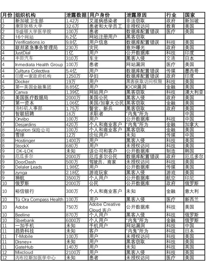 2019年数据泄露全年盘点,让人“触目惊心