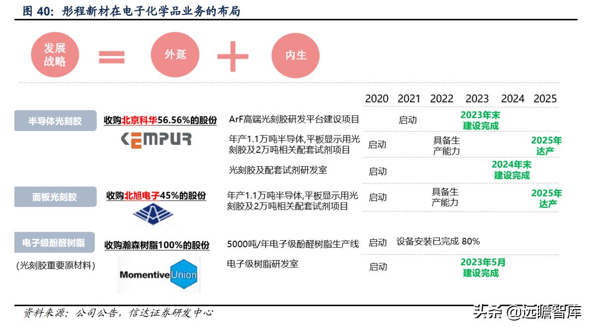 彤程新材是光刻胶龙头吗,彤程新材有高端光刻胶吗