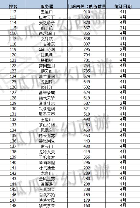 梦幻西游三年内区排名,梦幻大区人数排行