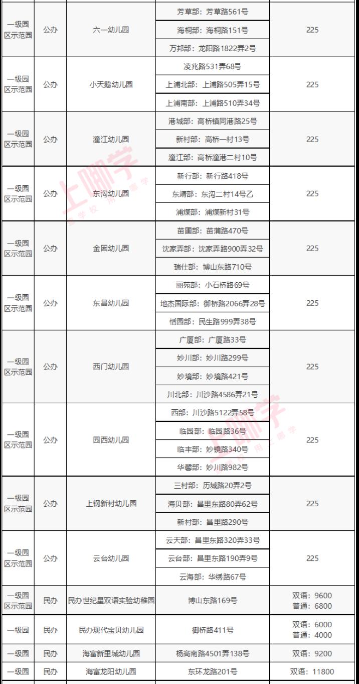 新一批上海示范性幼儿园,上海市重点幼儿园