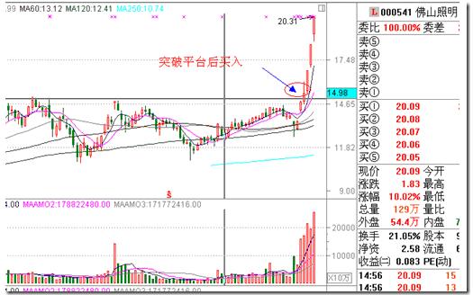 如何寻找股票突破点,如何寻找利润高的产品