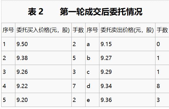 集合竞价抓涨停基础知识,集合竞价十种绝密战法