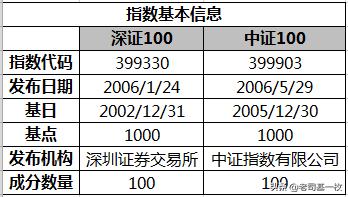中证100指数和深证100,深证100和上证50哪个好