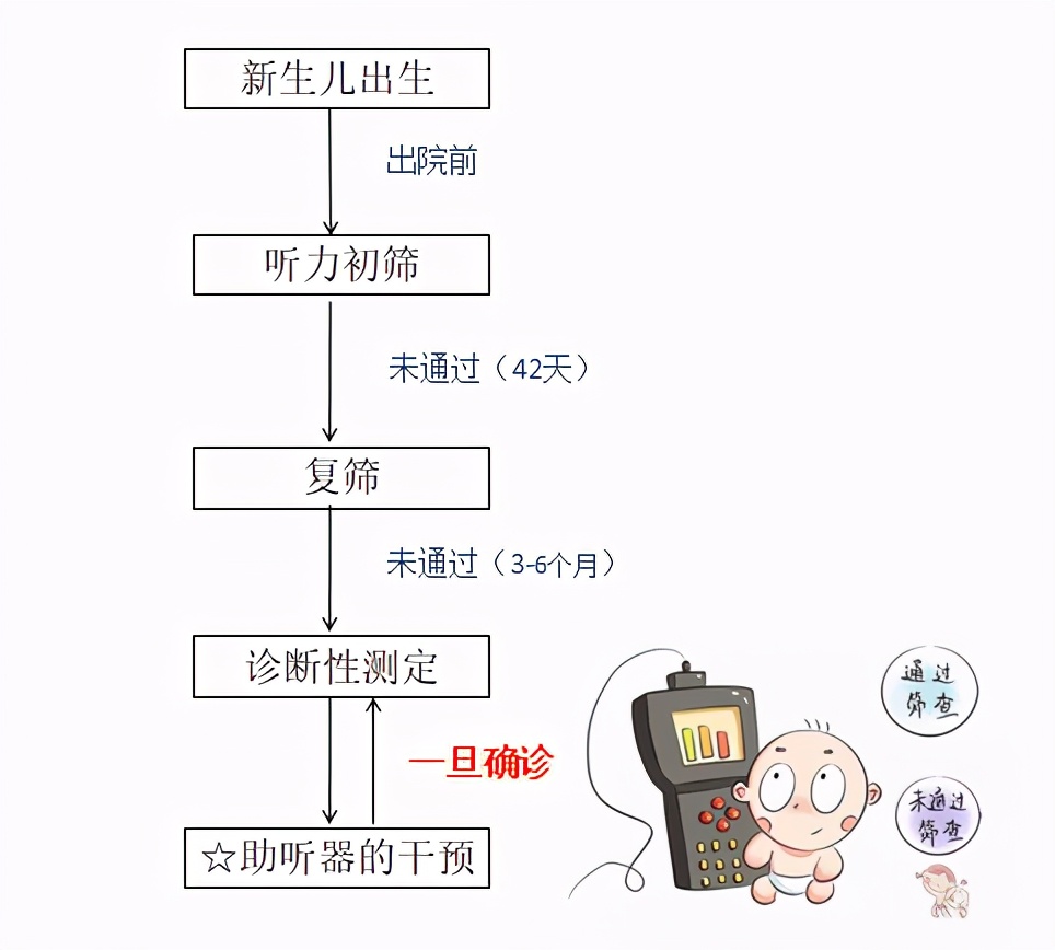 新生儿听力筛查没通过家长莫惊慌,听力筛查通过要达到什么标准