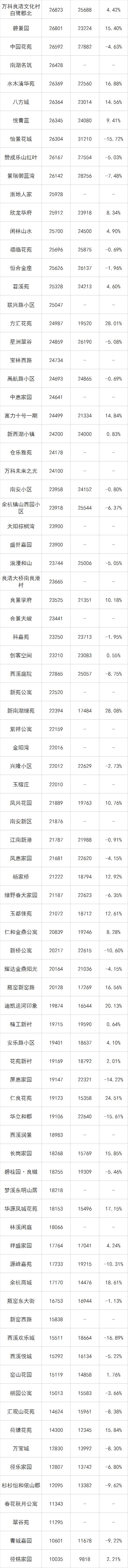 4月二手房涨跌榜出炉，横盘多年的小区开始补涨！有你家吗