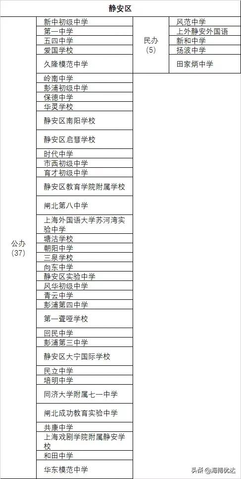 上海各区小学教育资源排名,上海哪个区初高中教育资源最好