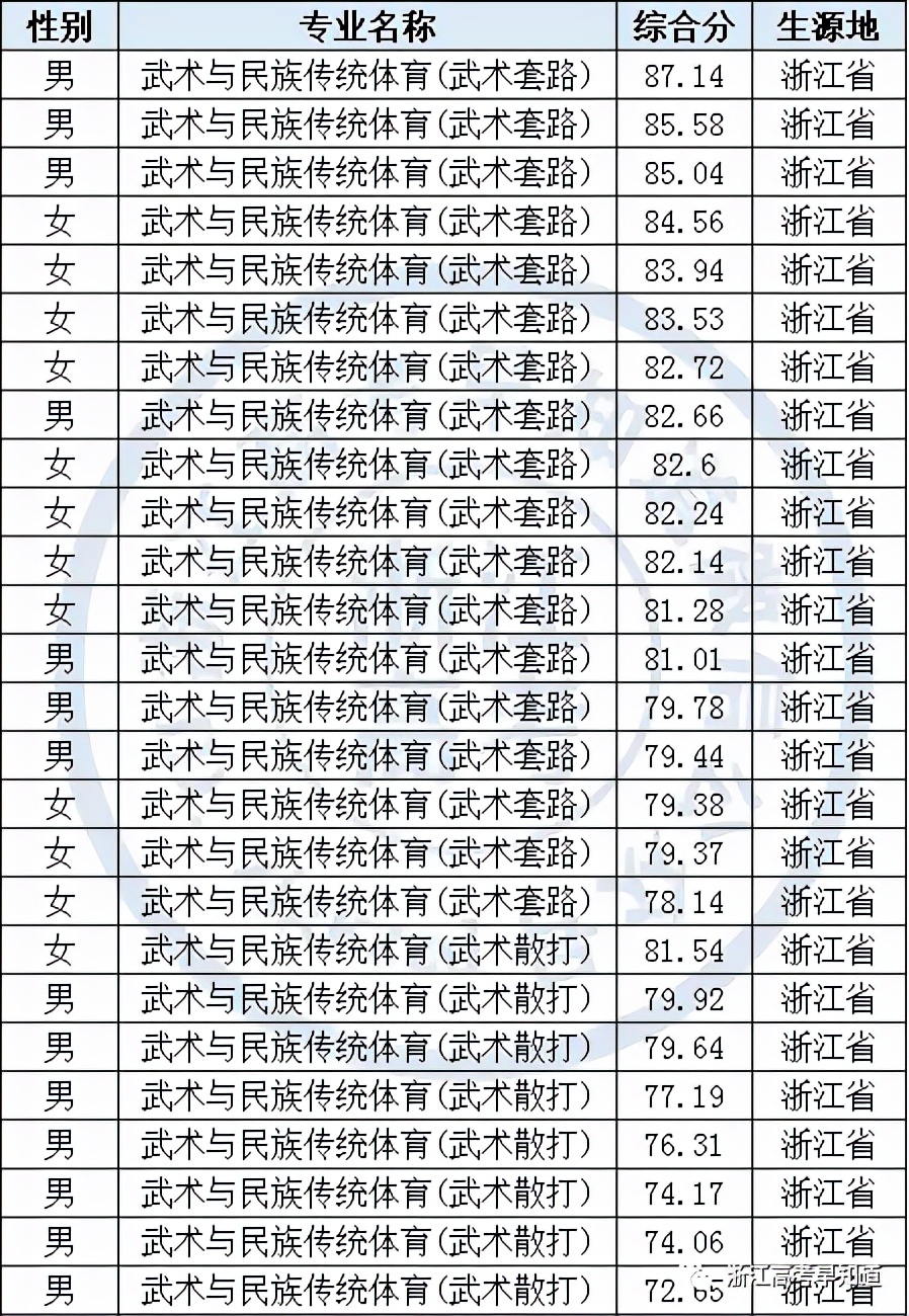 2021年杭州师范大学在浙招生分专业录取分数线汇总