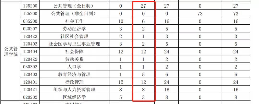 考研中的死亡211你敢报考吗,不建议报考的211