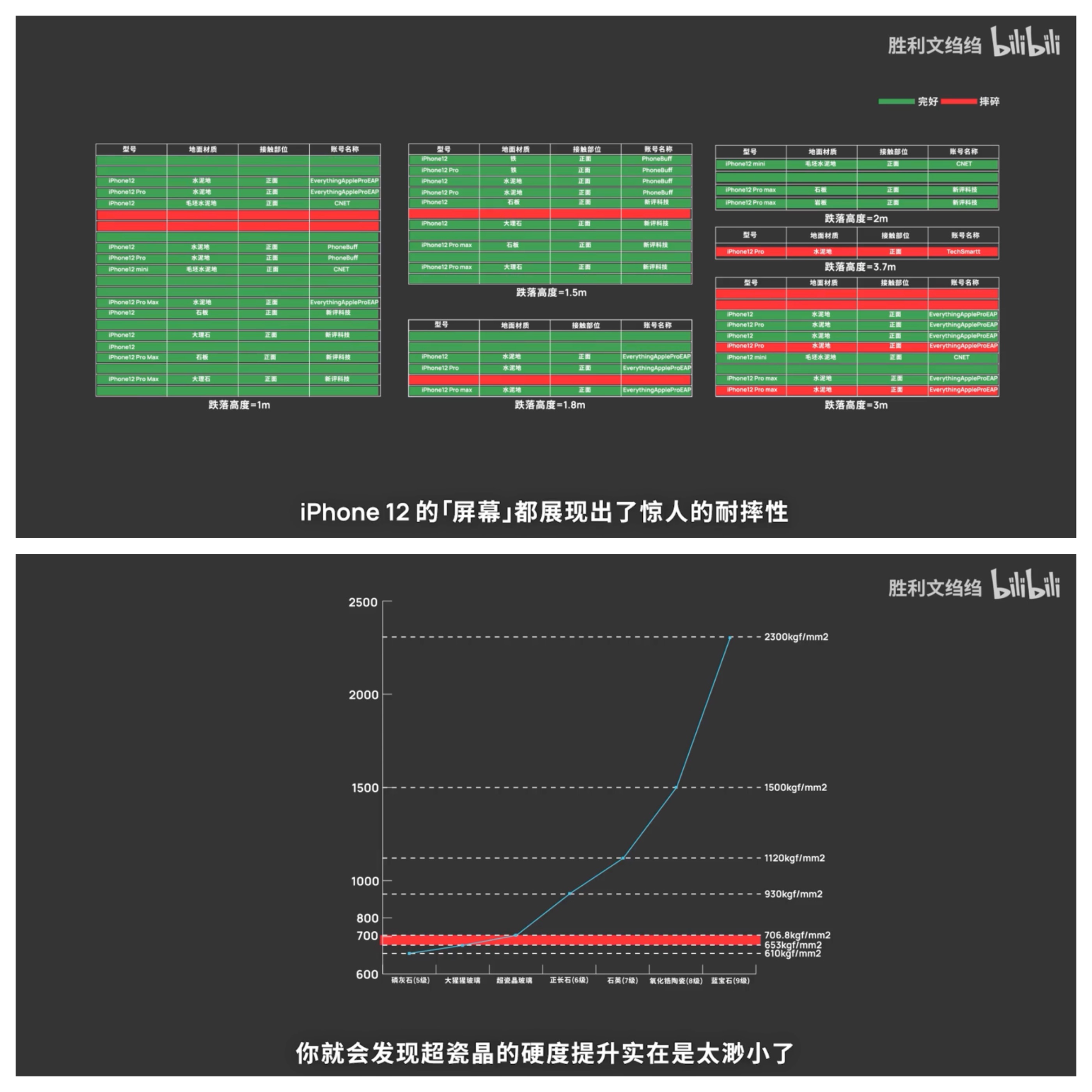 能让AppleCare+都赚不到钱的Defense决色小彩壳到底有多能摔？