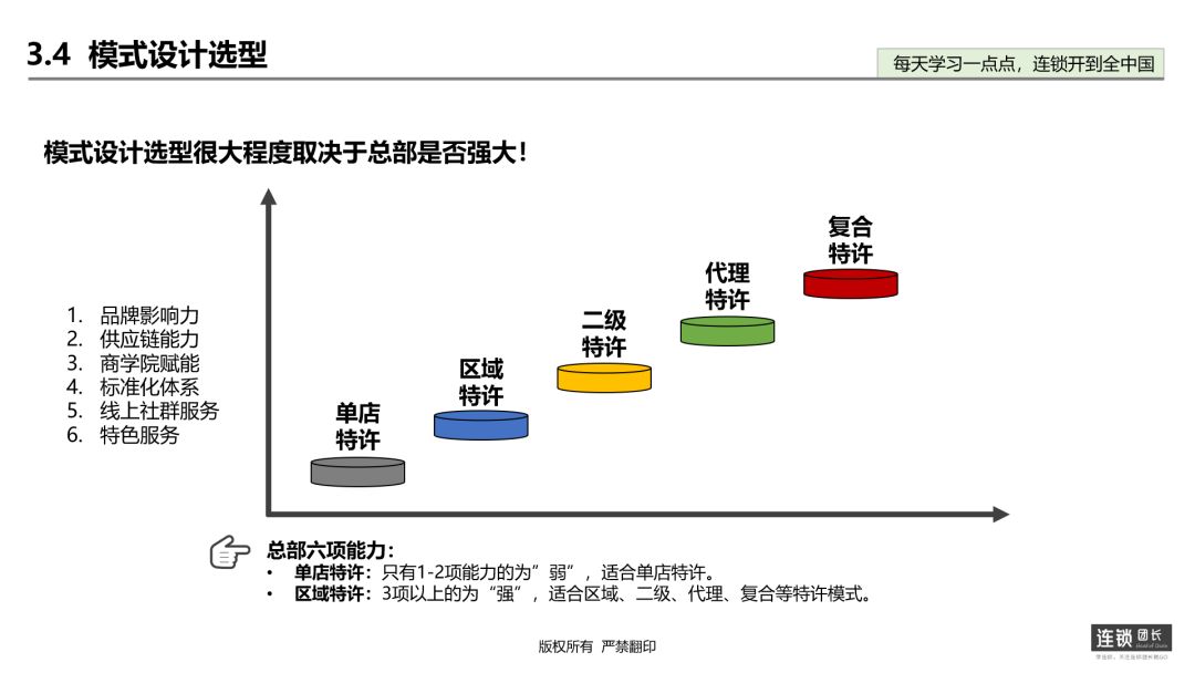 加盟连锁运营模式方案,加盟模式设计方案