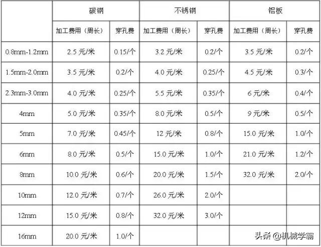 钣金报价以及各工序,钣金报价需要多长时间能算出来