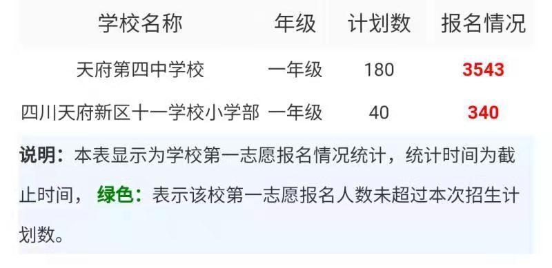 2023天府四中摇号率,天府四中初中部摇中率
