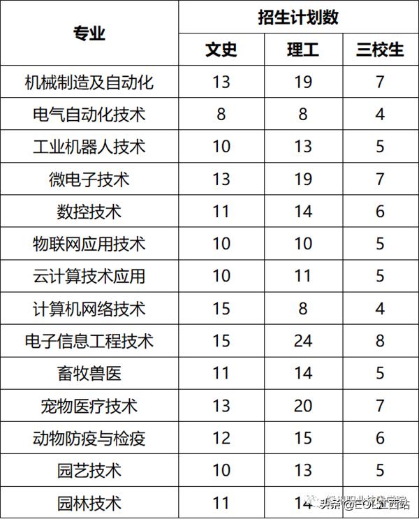 赣州职业技术学院推荐,赣州职业技术学院最新信息