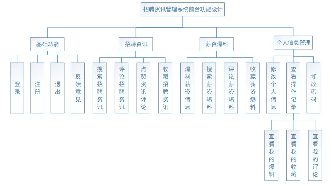 计算机毕业程序设计网站推荐,springboot求职招聘