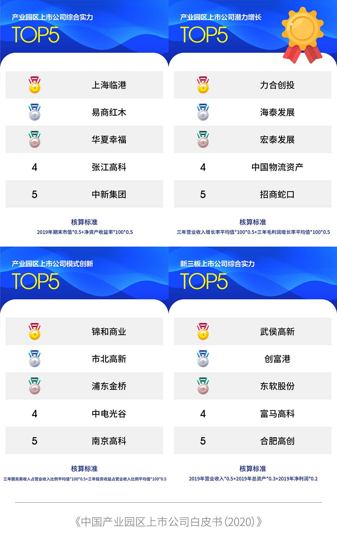 中国产业园报告,中国产业园区上市公司白皮书