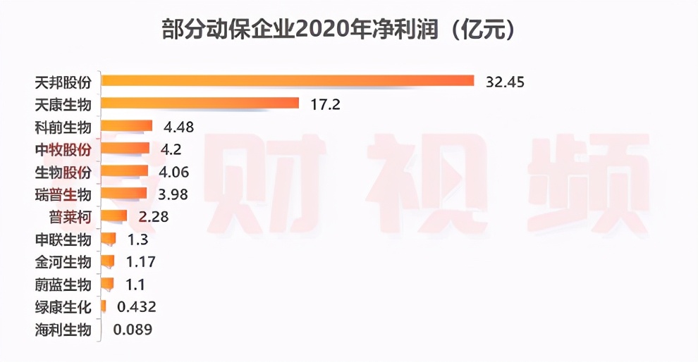 晒单了！中牧动保2020年收入24亿，生物股份口蹄疫疫苗销量破7.7亿毫升！|农财数读
