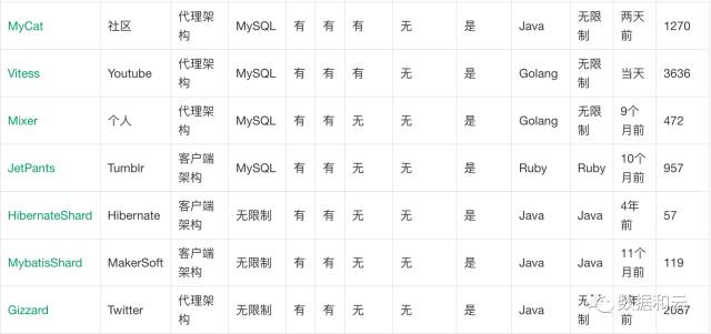 mysql大表优化思想,mysql的性能优化方案有哪些