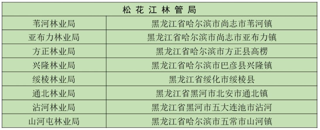 6大森工集团是哪几个,五大森工集团
