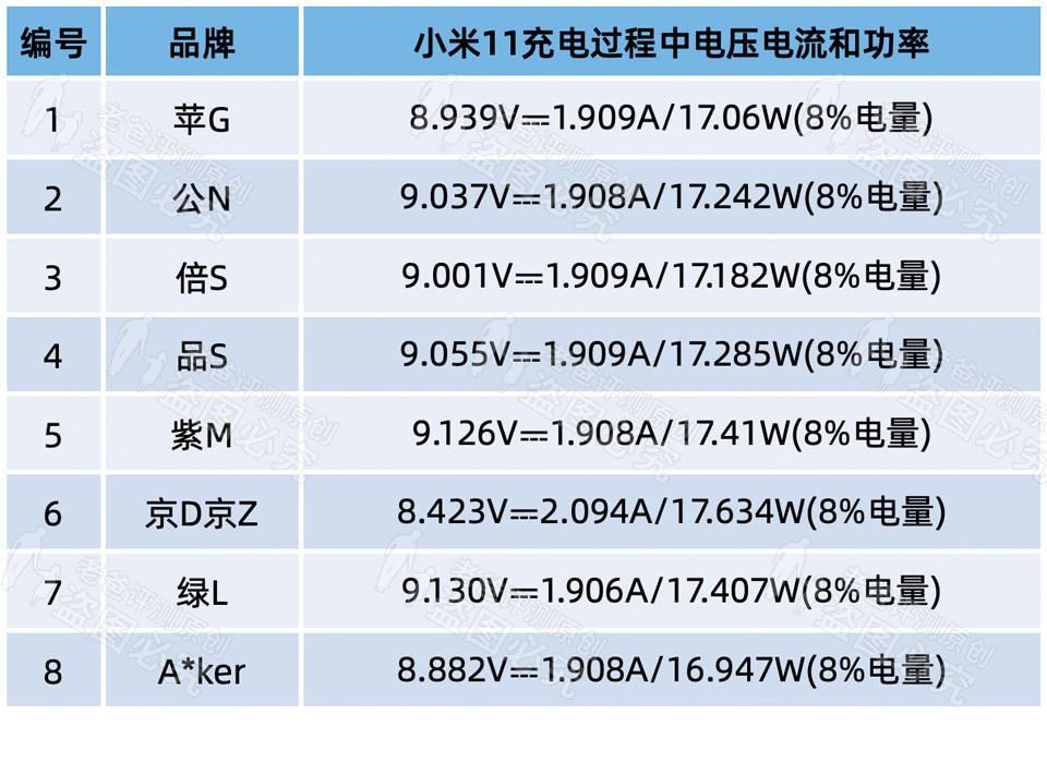 3.9元充电器猫腻,苹果原装充电器价格149