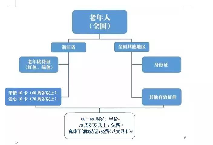 服务微课堂——金华公交各类优惠乘车证件全攻略