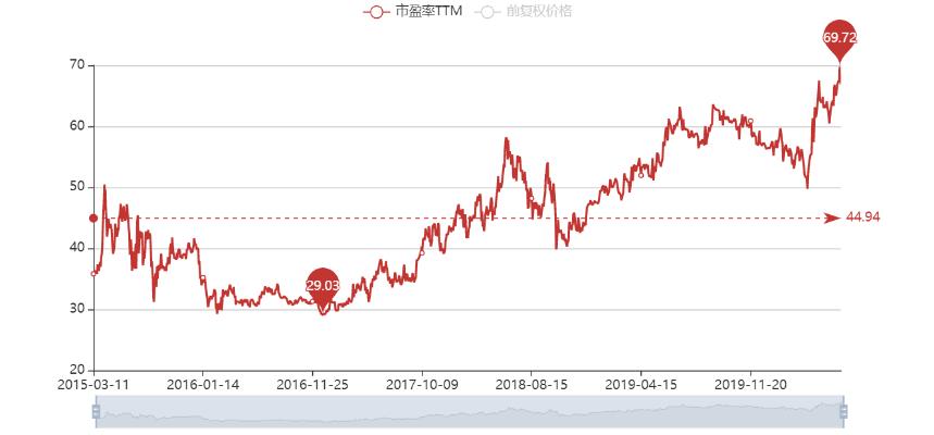 消费股投资经验,消费股走势规律