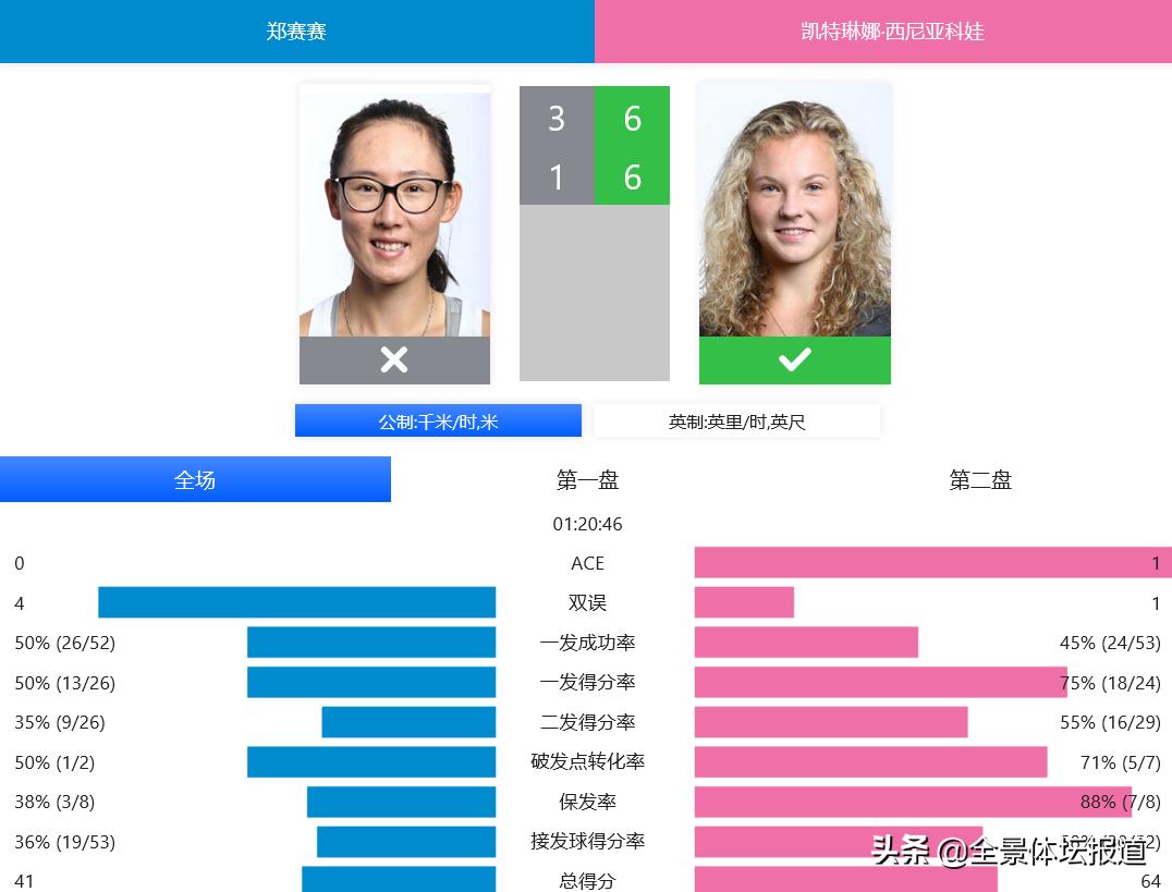 迈阿密站郑赛赛最新战报,迈阿密皇冠赛程